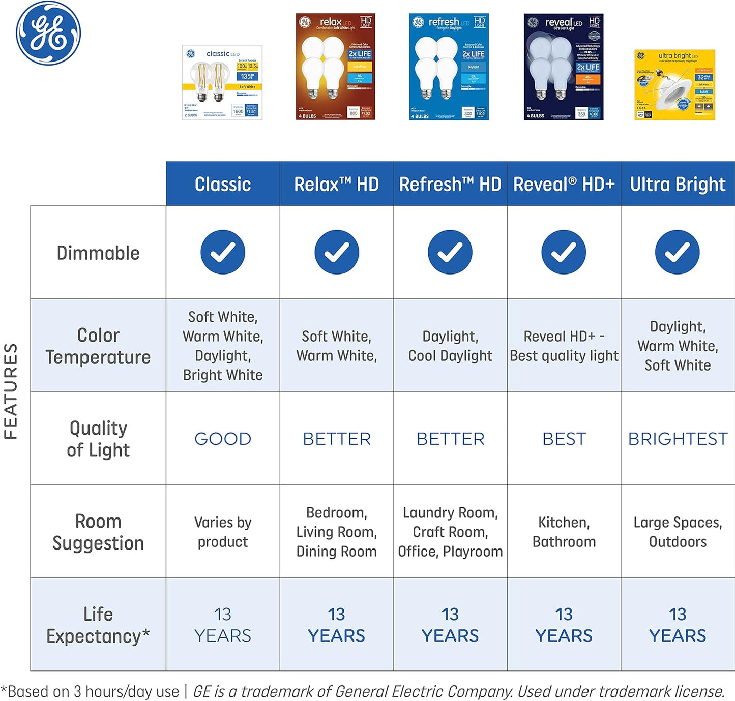 GE Refresh LED Light Bulbs, 60 Watt, Daylight, G25 Globe Bulbs, Clear, Medium Base 3 Count, (6 Pack)